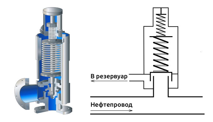 Клапан пружинный для изменения потока в радиаторе. Предохранительные клапана на НПС. Клапан ССВД чертеж. Пружинный клапан давления. Система сглаживания волн давления.