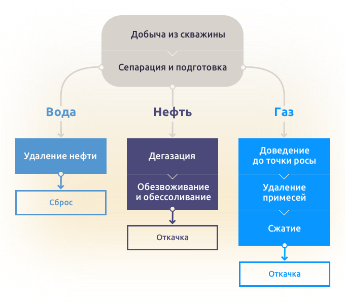 Нефтегазовые маршруты